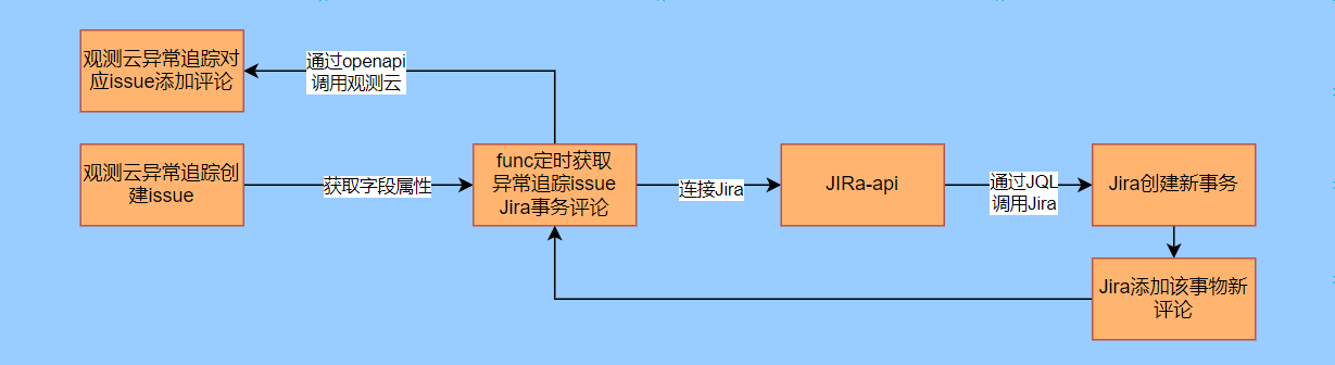 异常追踪与 IM 互动流程——Jira流程图