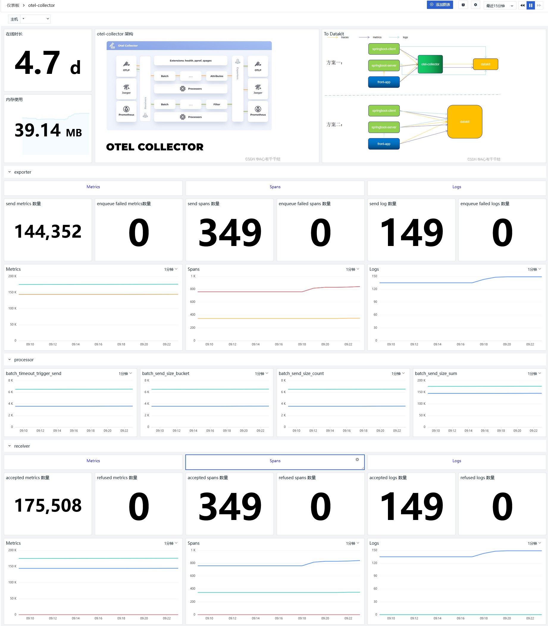 OpenTelemetry Collector 統合ビュー